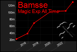 Total Graph of Bamsse