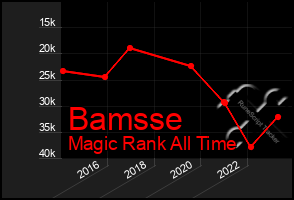 Total Graph of Bamsse