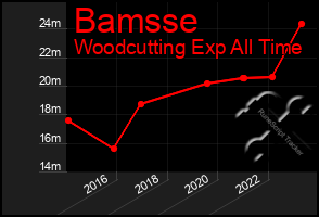 Total Graph of Bamsse