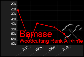 Total Graph of Bamsse