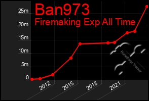 Total Graph of Ban973