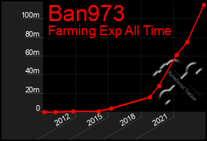 Total Graph of Ban973