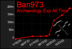 Total Graph of Ban973