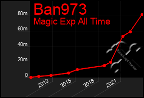 Total Graph of Ban973