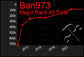 Total Graph of Ban973
