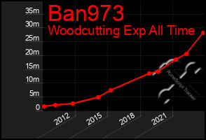 Total Graph of Ban973