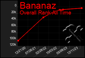 Total Graph of Bananaz