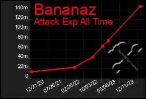 Total Graph of Bananaz