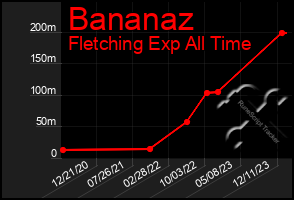 Total Graph of Bananaz