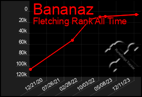 Total Graph of Bananaz