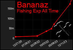 Total Graph of Bananaz