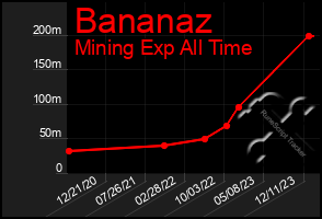 Total Graph of Bananaz