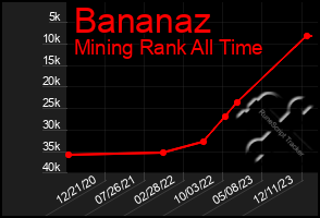 Total Graph of Bananaz