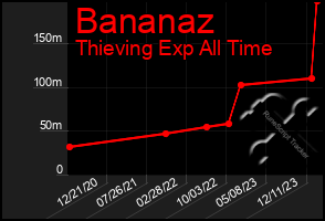 Total Graph of Bananaz