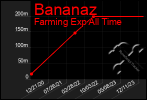 Total Graph of Bananaz