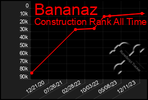 Total Graph of Bananaz