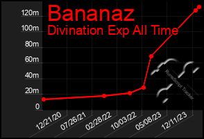 Total Graph of Bananaz