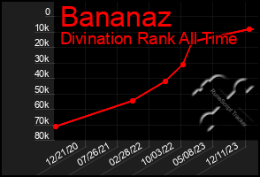 Total Graph of Bananaz