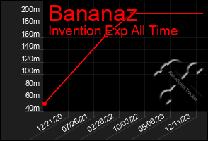 Total Graph of Bananaz