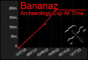 Total Graph of Bananaz