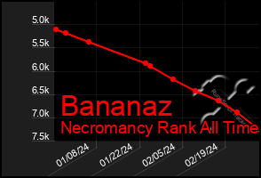 Total Graph of Bananaz