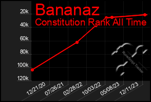 Total Graph of Bananaz