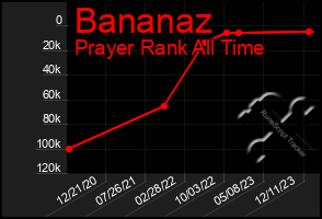 Total Graph of Bananaz