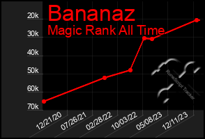 Total Graph of Bananaz