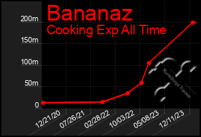 Total Graph of Bananaz