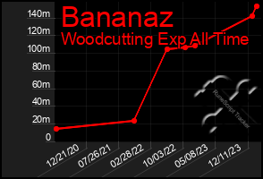 Total Graph of Bananaz