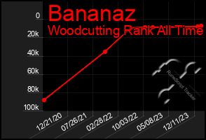 Total Graph of Bananaz