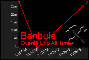 Total Graph of Banbule