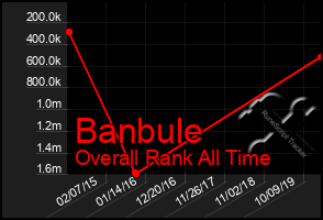 Total Graph of Banbule
