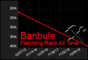 Total Graph of Banbule