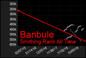 Total Graph of Banbule