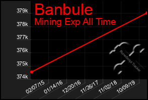 Total Graph of Banbule