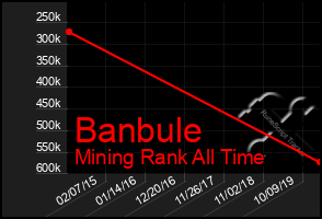 Total Graph of Banbule