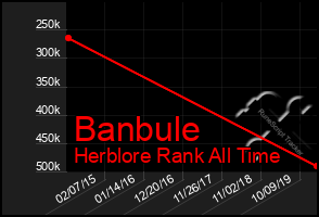 Total Graph of Banbule