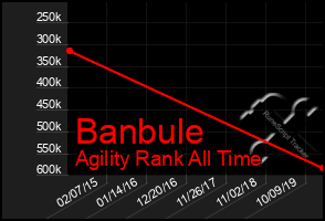 Total Graph of Banbule