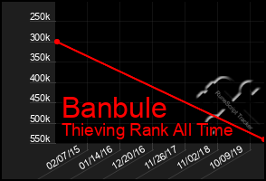 Total Graph of Banbule