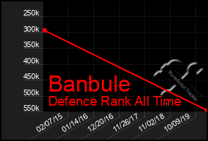 Total Graph of Banbule