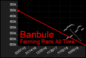 Total Graph of Banbule