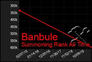 Total Graph of Banbule