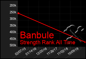 Total Graph of Banbule