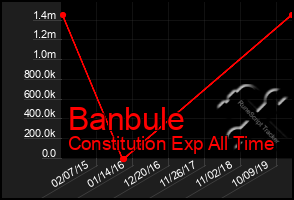 Total Graph of Banbule