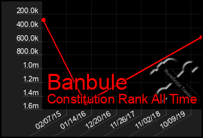 Total Graph of Banbule