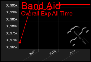 Total Graph of Band Aid