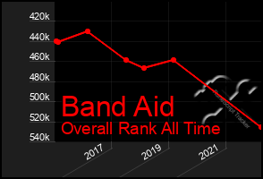 Total Graph of Band Aid