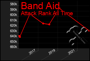 Total Graph of Band Aid