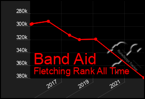 Total Graph of Band Aid